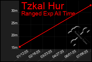 Total Graph of Tzkal Hur