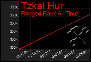 Total Graph of Tzkal Hur