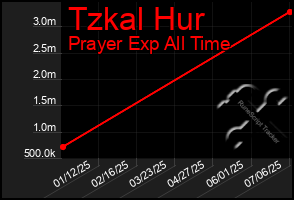 Total Graph of Tzkal Hur