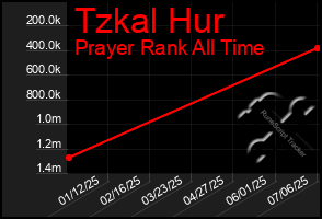 Total Graph of Tzkal Hur