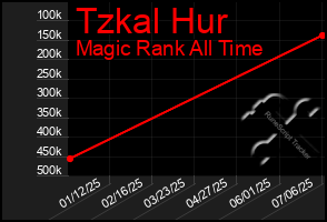 Total Graph of Tzkal Hur