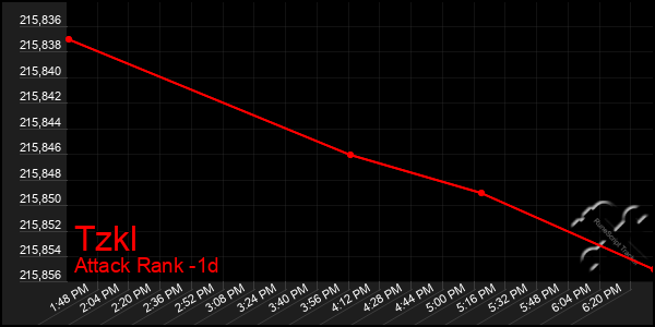 Last 24 Hours Graph of Tzkl