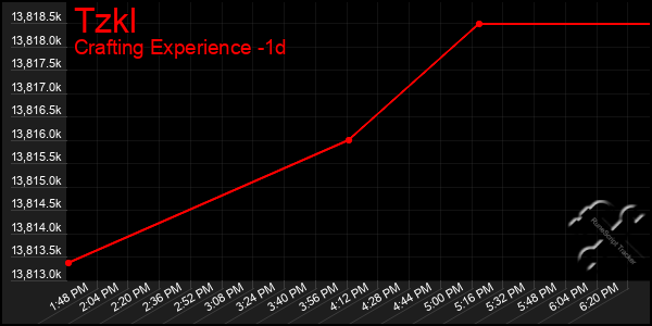 Last 24 Hours Graph of Tzkl