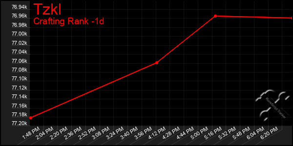 Last 24 Hours Graph of Tzkl