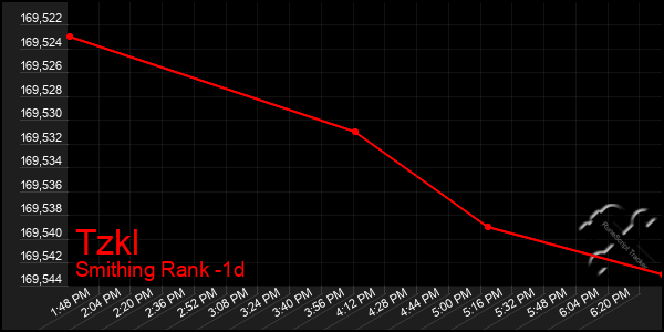 Last 24 Hours Graph of Tzkl