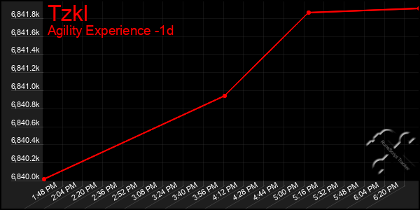 Last 24 Hours Graph of Tzkl