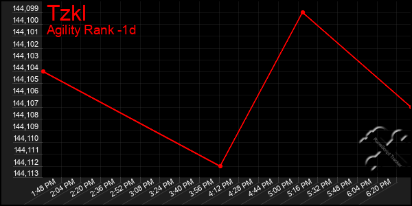 Last 24 Hours Graph of Tzkl