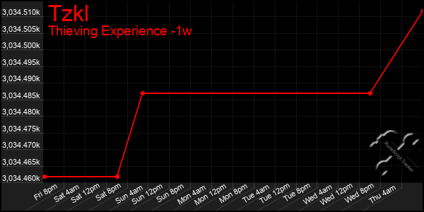Last 7 Days Graph of Tzkl