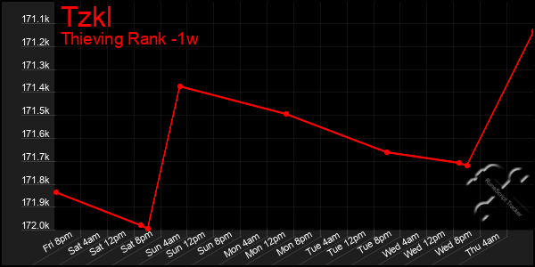 Last 7 Days Graph of Tzkl