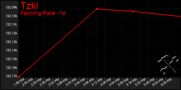 Last 24 Hours Graph of Tzkl