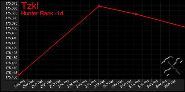 Last 24 Hours Graph of Tzkl