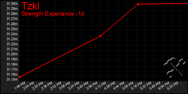 Last 24 Hours Graph of Tzkl