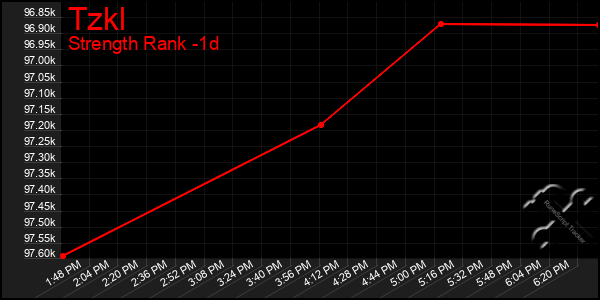 Last 24 Hours Graph of Tzkl