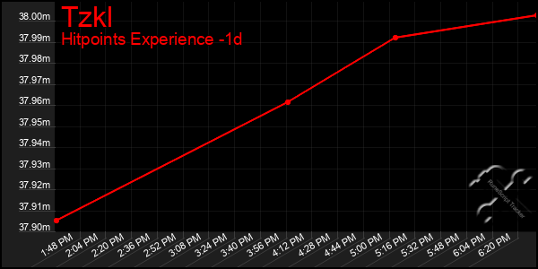 Last 24 Hours Graph of Tzkl