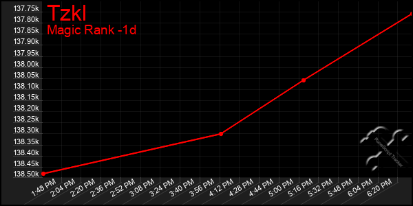 Last 24 Hours Graph of Tzkl