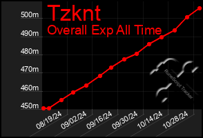 Total Graph of Tzknt