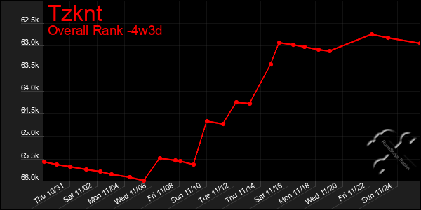 Last 31 Days Graph of Tzknt