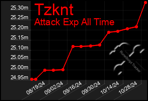 Total Graph of Tzknt