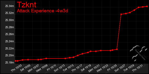 Last 31 Days Graph of Tzknt