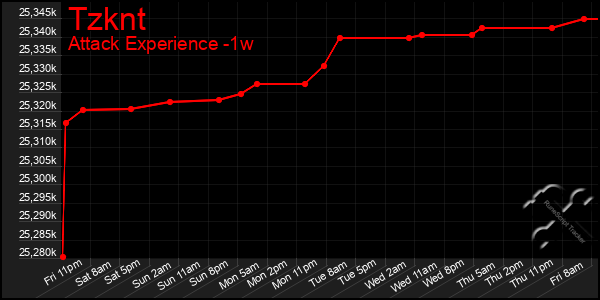 Last 7 Days Graph of Tzknt