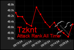 Total Graph of Tzknt