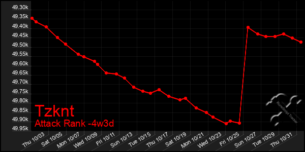 Last 31 Days Graph of Tzknt