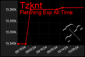 Total Graph of Tzknt