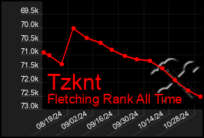 Total Graph of Tzknt