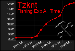 Total Graph of Tzknt