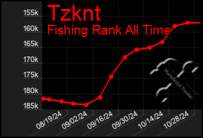 Total Graph of Tzknt