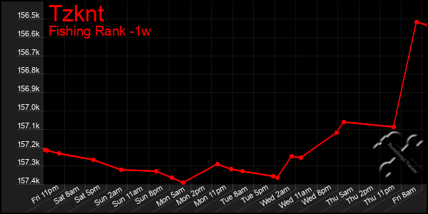 Last 7 Days Graph of Tzknt