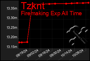 Total Graph of Tzknt