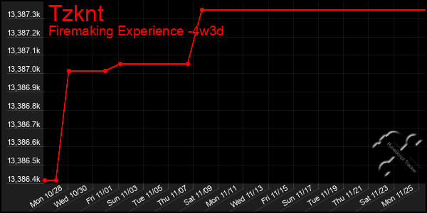 Last 31 Days Graph of Tzknt