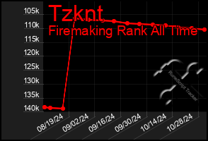 Total Graph of Tzknt