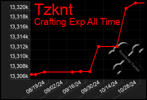 Total Graph of Tzknt