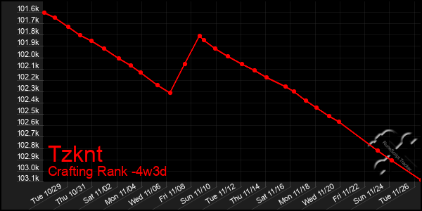 Last 31 Days Graph of Tzknt