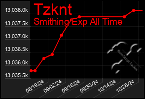 Total Graph of Tzknt