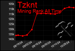 Total Graph of Tzknt