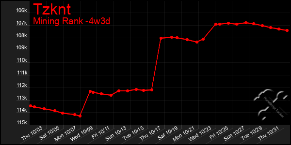 Last 31 Days Graph of Tzknt