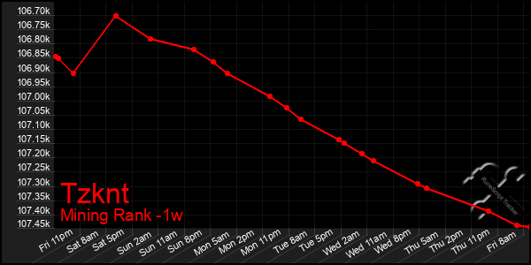 Last 7 Days Graph of Tzknt