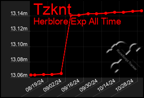 Total Graph of Tzknt