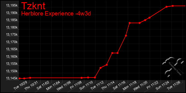 Last 31 Days Graph of Tzknt