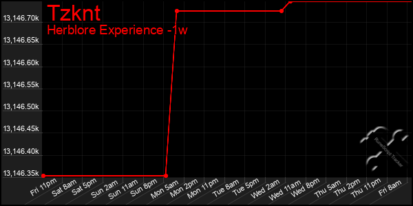 Last 7 Days Graph of Tzknt