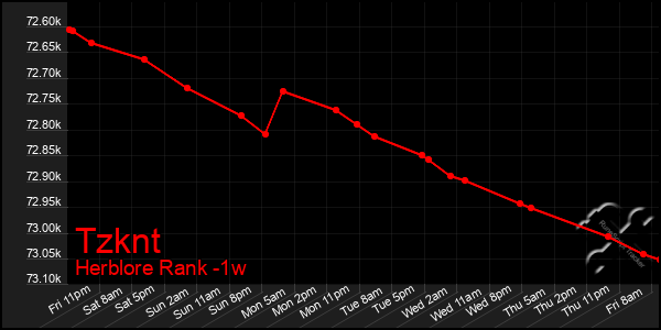 Last 7 Days Graph of Tzknt