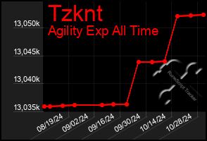 Total Graph of Tzknt