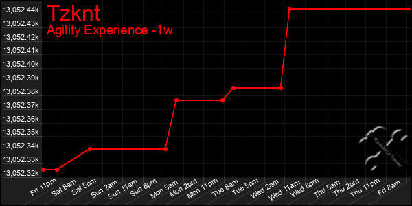 Last 7 Days Graph of Tzknt