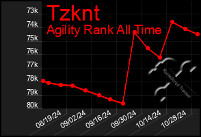 Total Graph of Tzknt