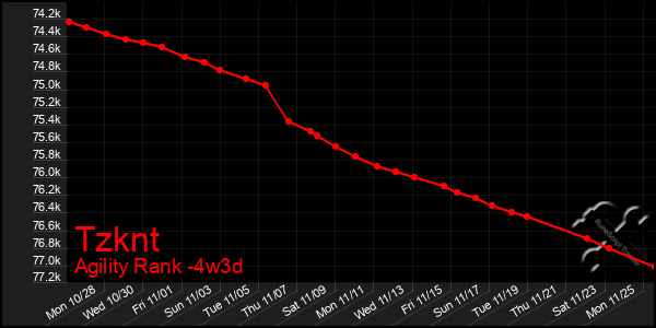 Last 31 Days Graph of Tzknt