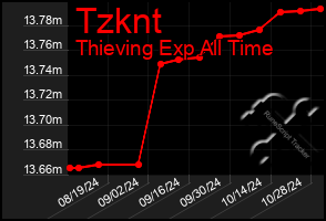 Total Graph of Tzknt