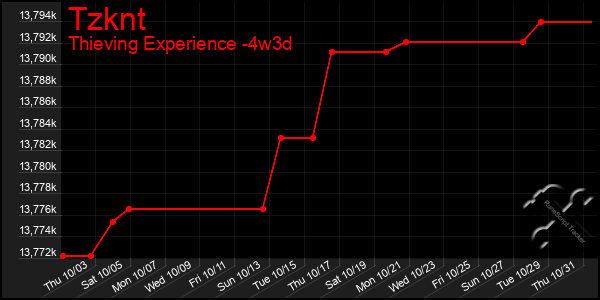 Last 31 Days Graph of Tzknt